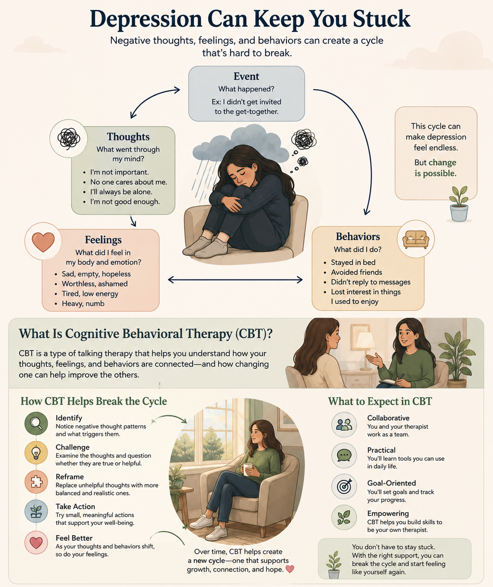 How depression can create a cycle of negative thoughts, feelings, and behaviors, and how Cognitive Behavioral Therapy (CBT) helps break that cycle.